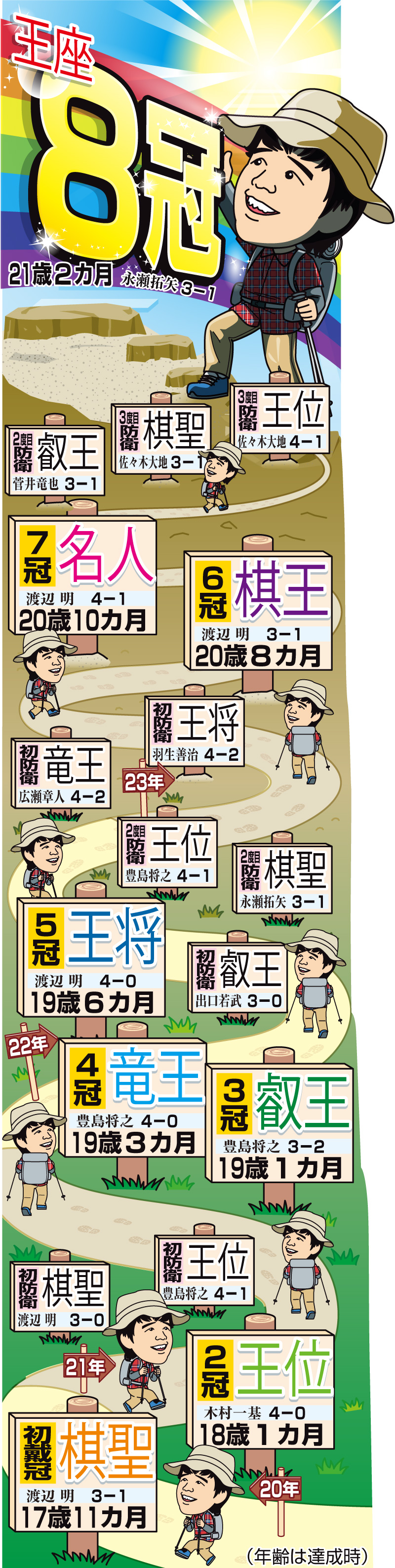 【イラスト】藤井聡太、史上初８冠達成