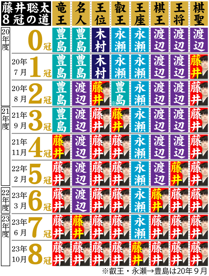 【イラスト】藤井聡太８冠への変遷図