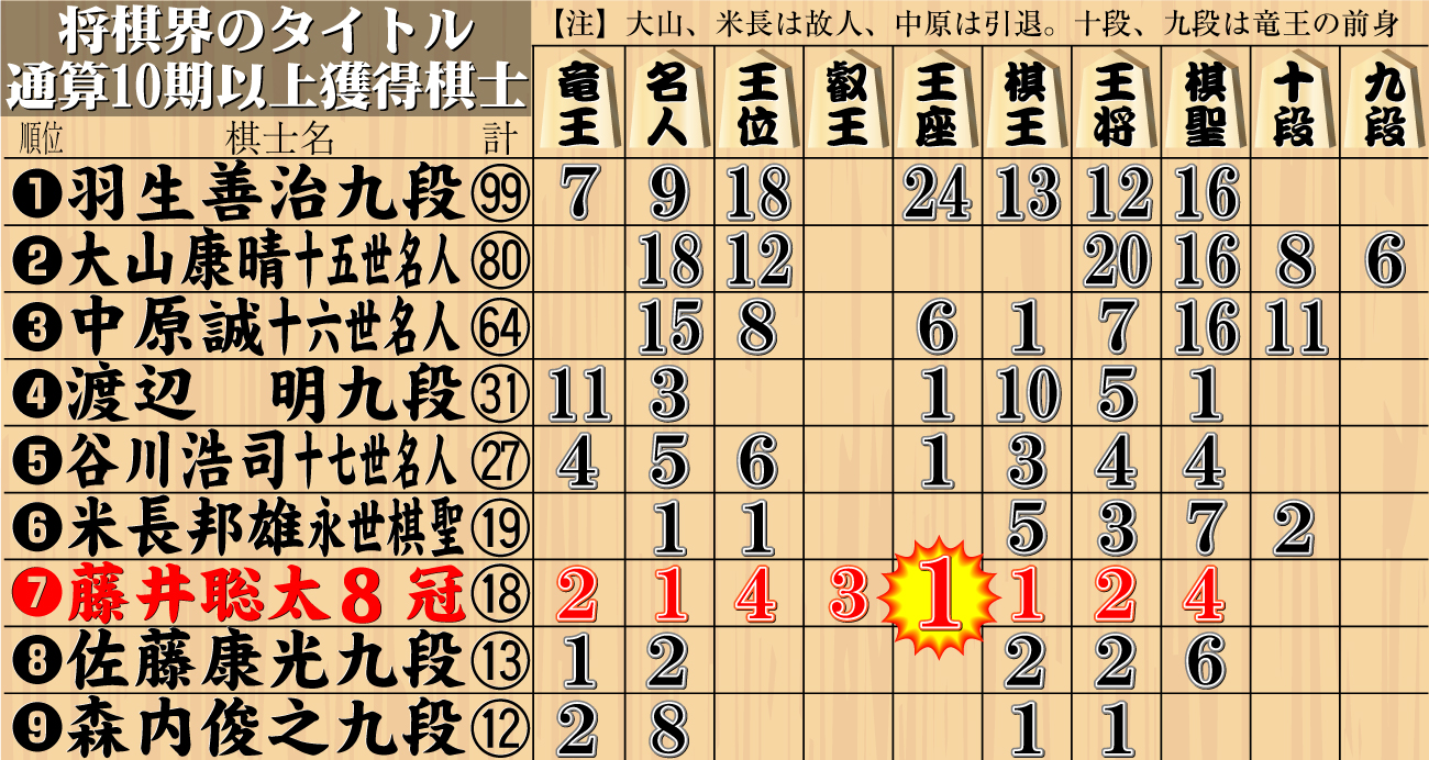 【イラスト】将棋界のタイトル通算10期以上獲得棋士