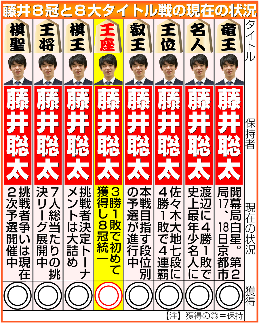 【イラスト】藤井７冠と８大タイトル戦の現在の状況