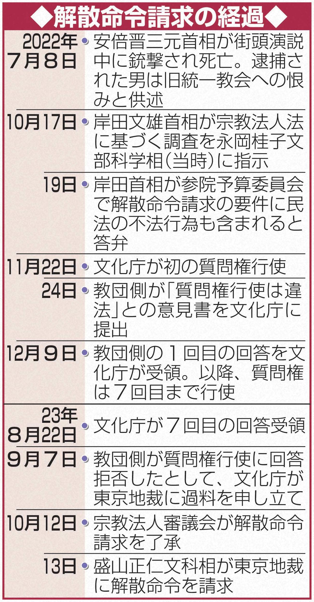 解散命令請求の経過