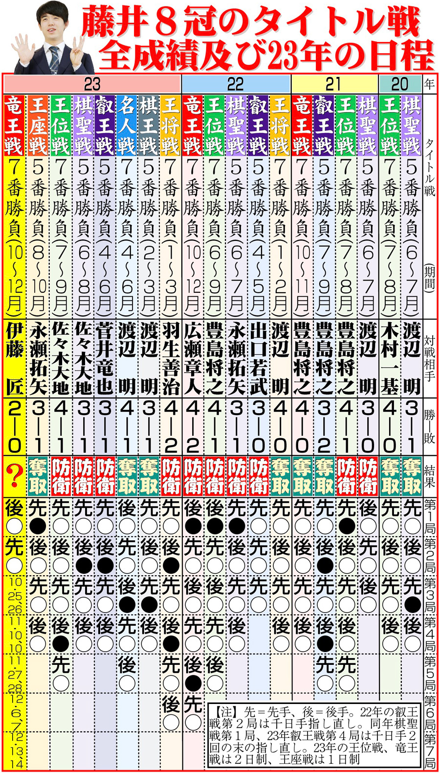 【イラスト】藤井８冠のタイトル戦全成績及び23年の日程