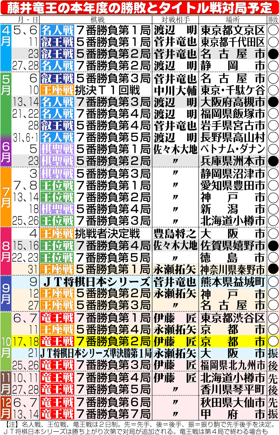 【イラスト】藤井竜王の本年度の勝敗とタイトル戦対局予定