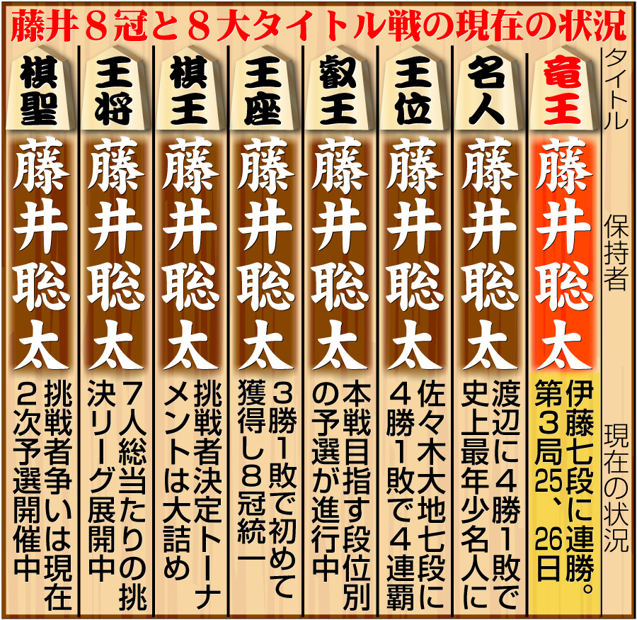 【イラスト】藤井8冠と８大タイトル戦の現在の状況
