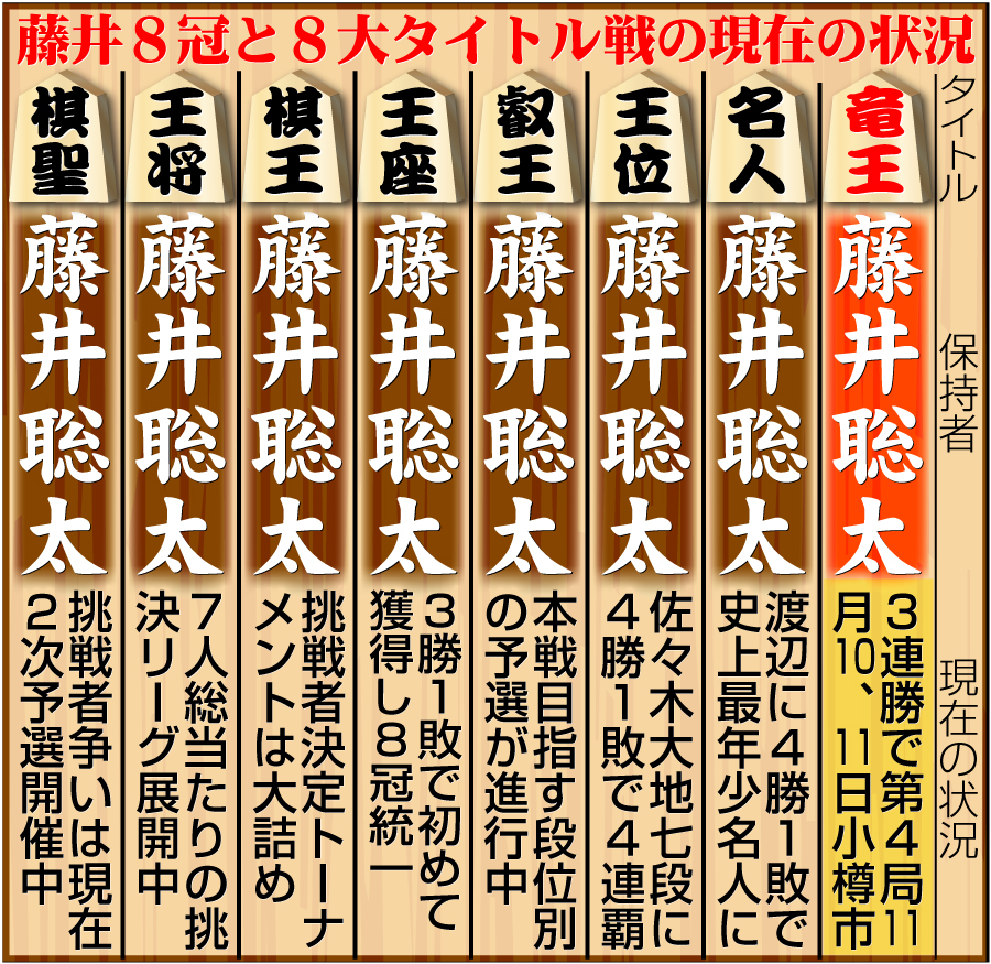 【イラスト】藤井8冠と８大タイトル戦の現在の状況