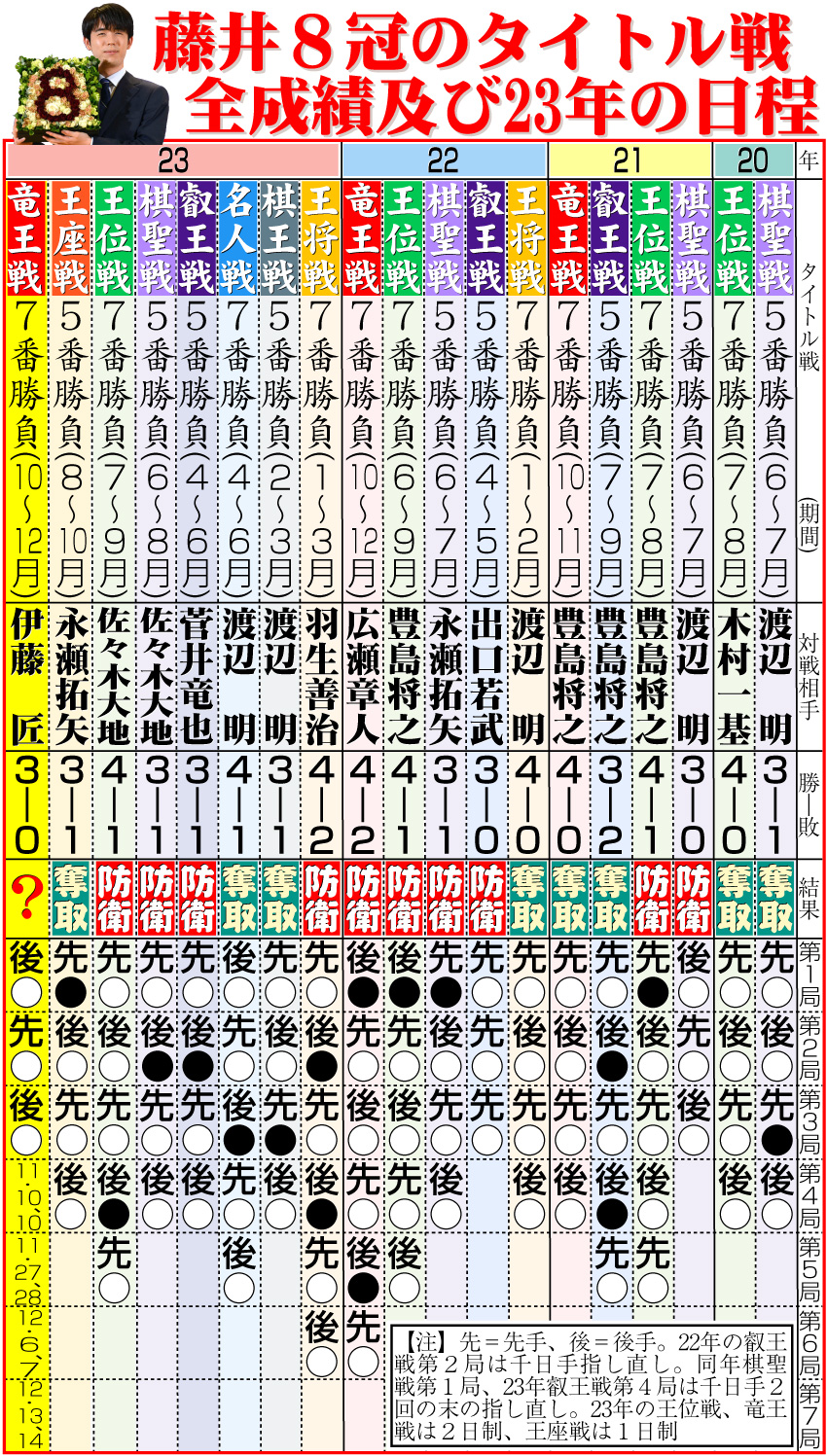 【イラスト】藤井８冠のタイトル戦全成績及び23年の日程