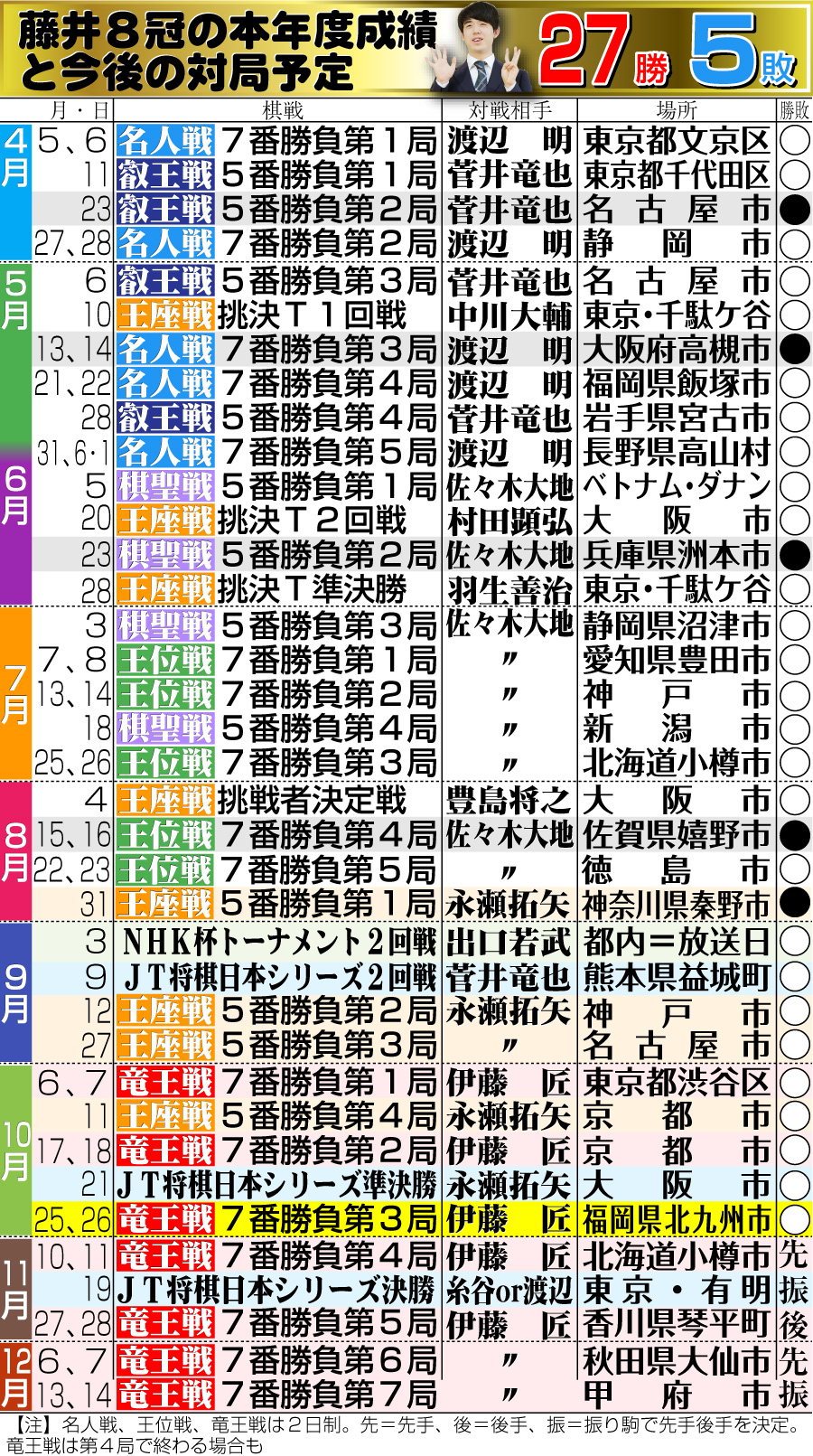 【イラスト】藤井8冠の本年度成績と今後の対局予定