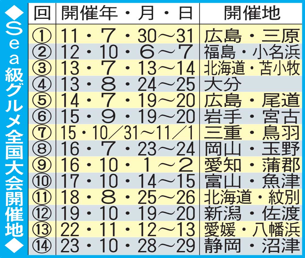 Sea級グルメ全国大会開催地