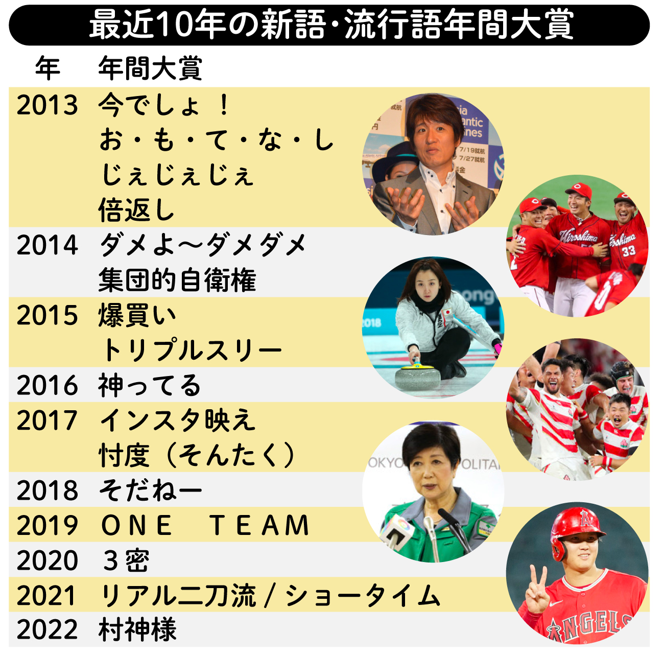 【イラスト】最近10年の新語・流行語年間大賞