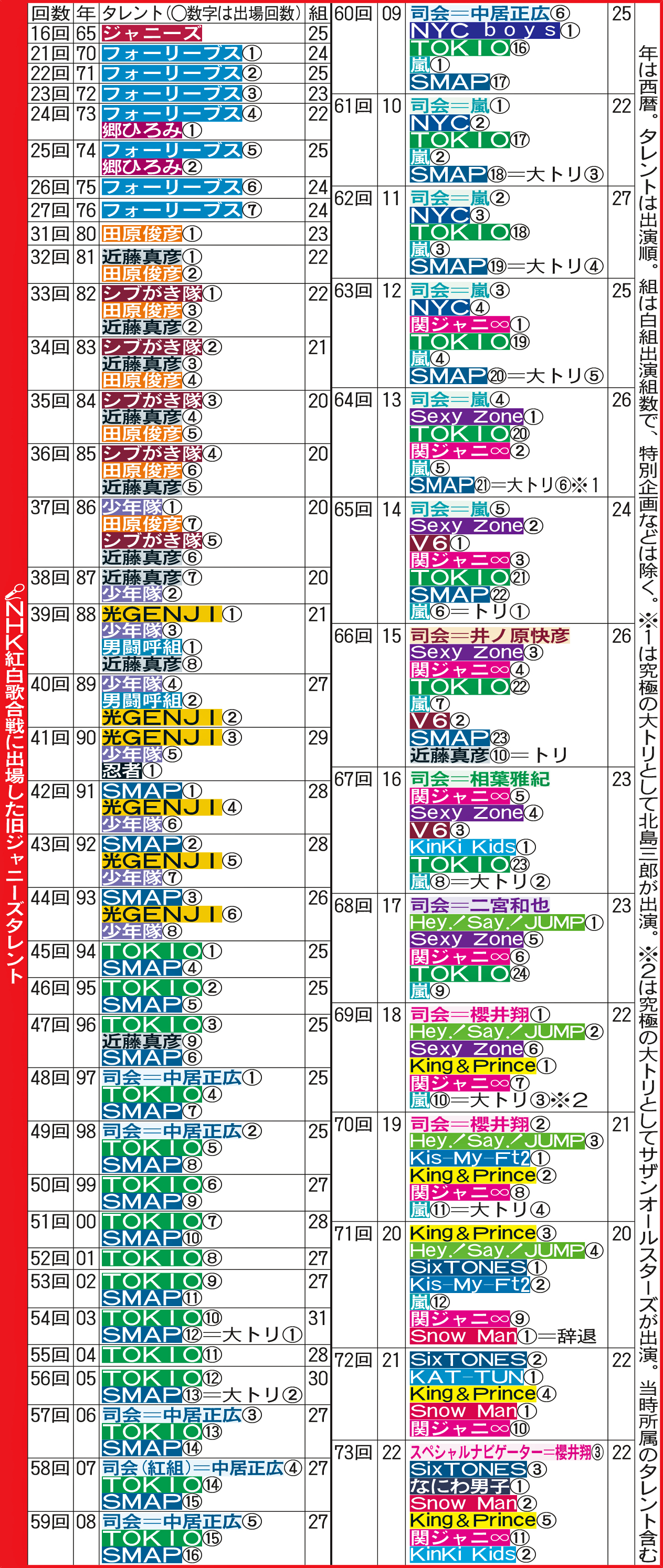 NHK紅白歌合戦に出場した旧ジャニーズタレント