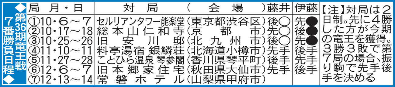 第36期竜王戦7番勝負日程