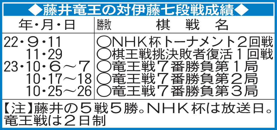 藤井竜王の対伊藤七段戦成績