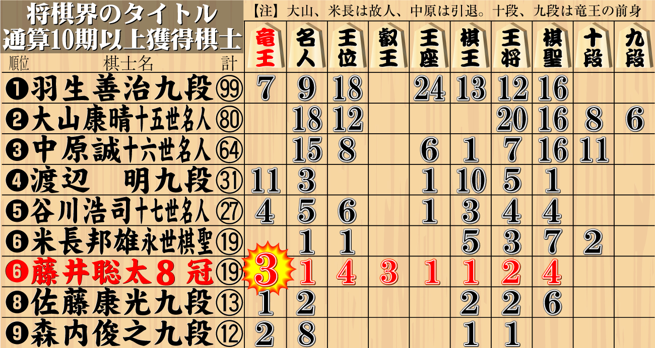 【イラスト】将棋界のタイトル通算10期以上獲得棋士