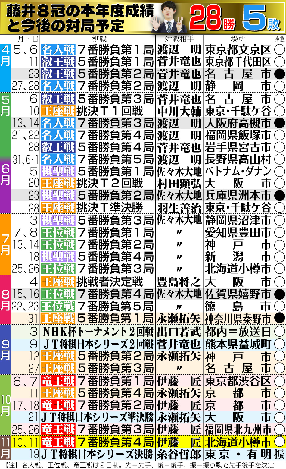 【イラスト】藤井8冠の本年度成績と今後の対局予定