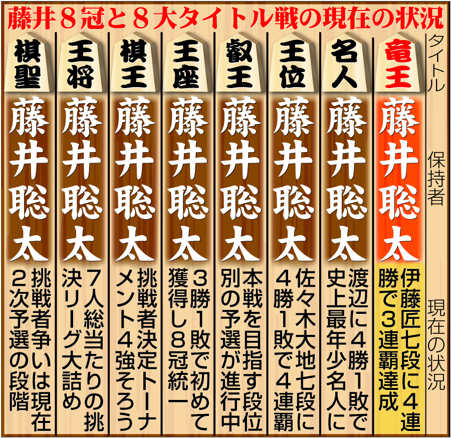 【イラスト】藤井8冠と８大タイトル戦の現在の状況