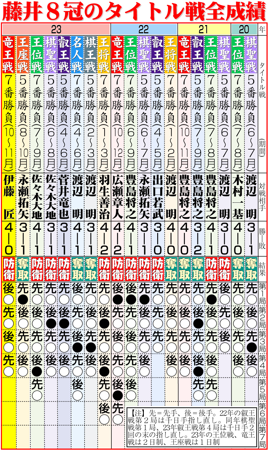 【イラスト】藤井８冠のタイトル戦全成績及び23年の日程