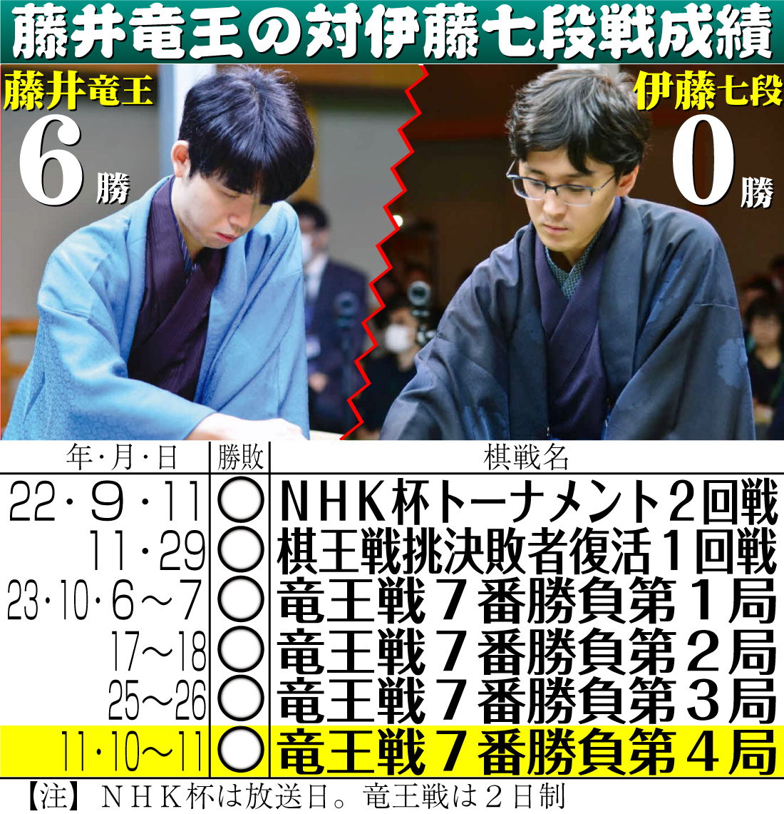 【イラスト】藤井竜王の対伊藤七段戦成績