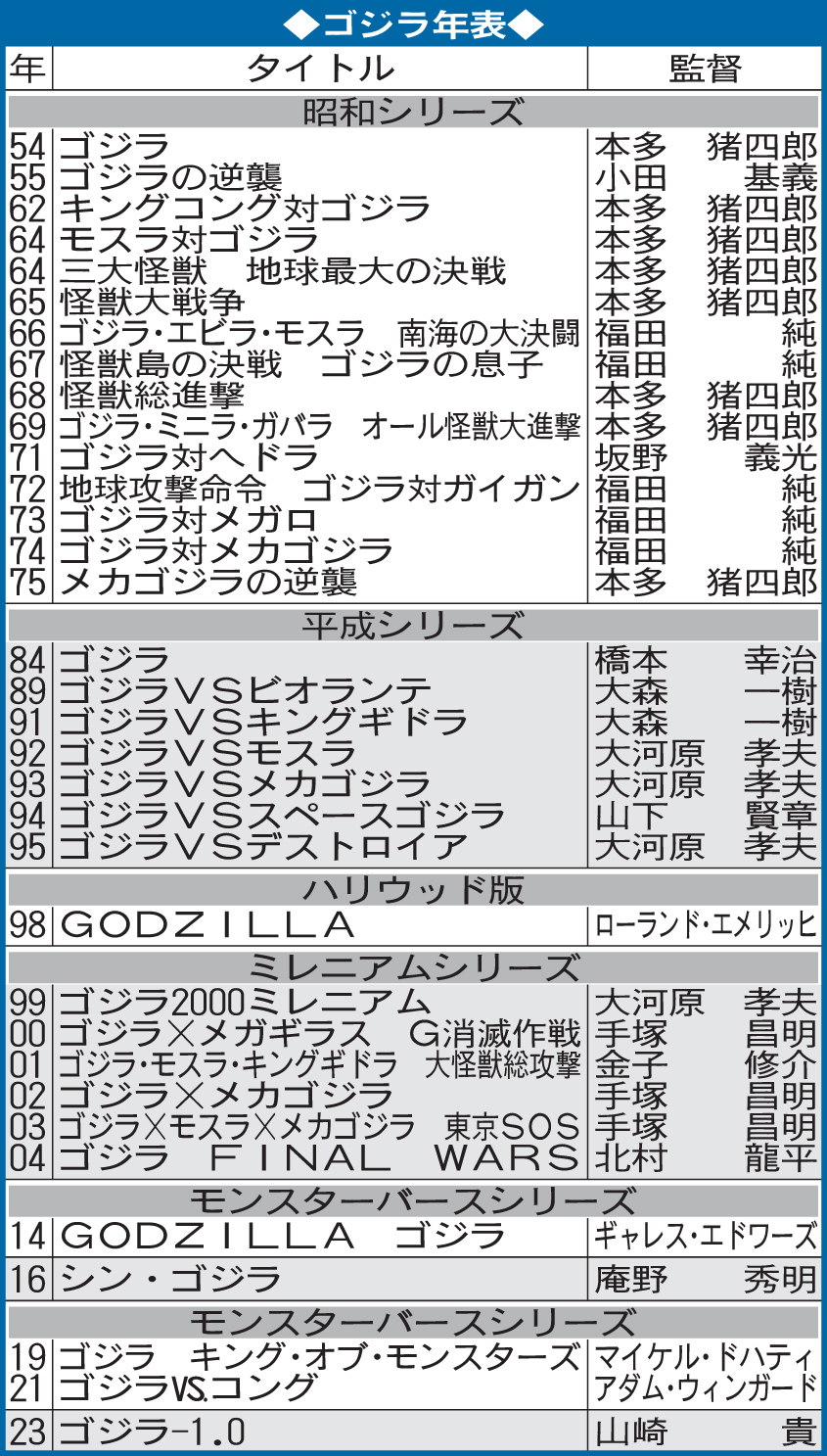 ゴジラ年表