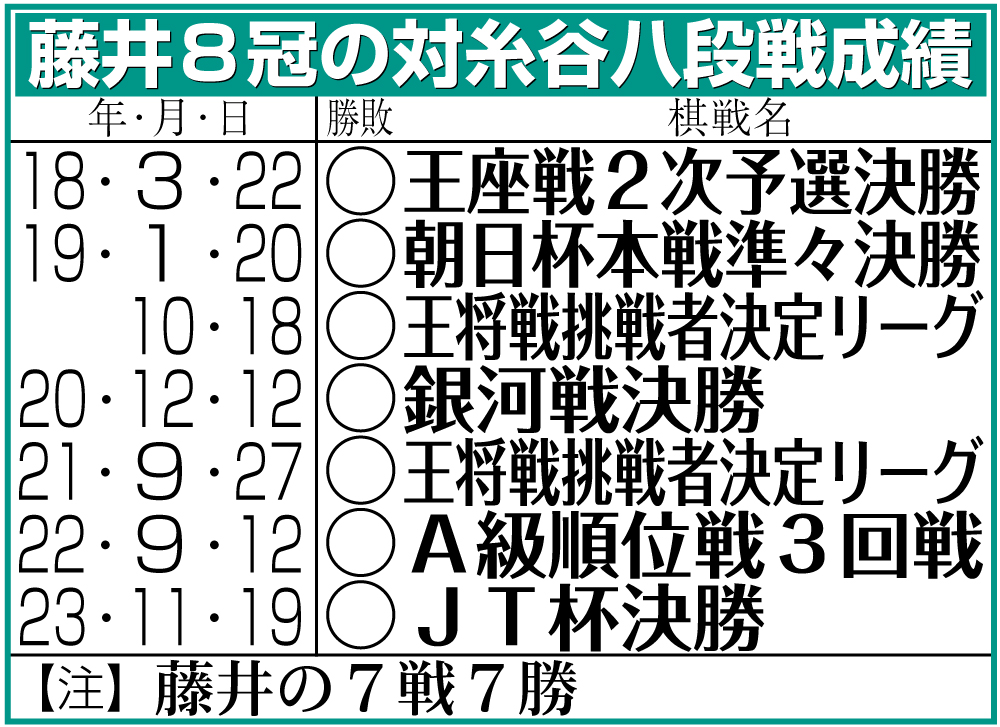 【イラスト】藤井8冠の対糸谷八段戦成績