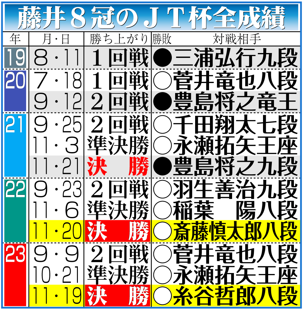 【イラスト】藤井8冠のJT杯全成績