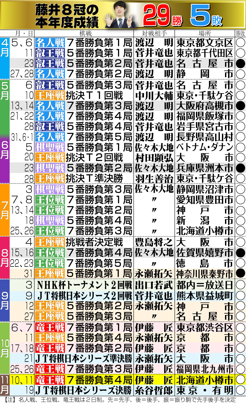 【イラスト】藤井8冠の本年度成績と今後の対局予定