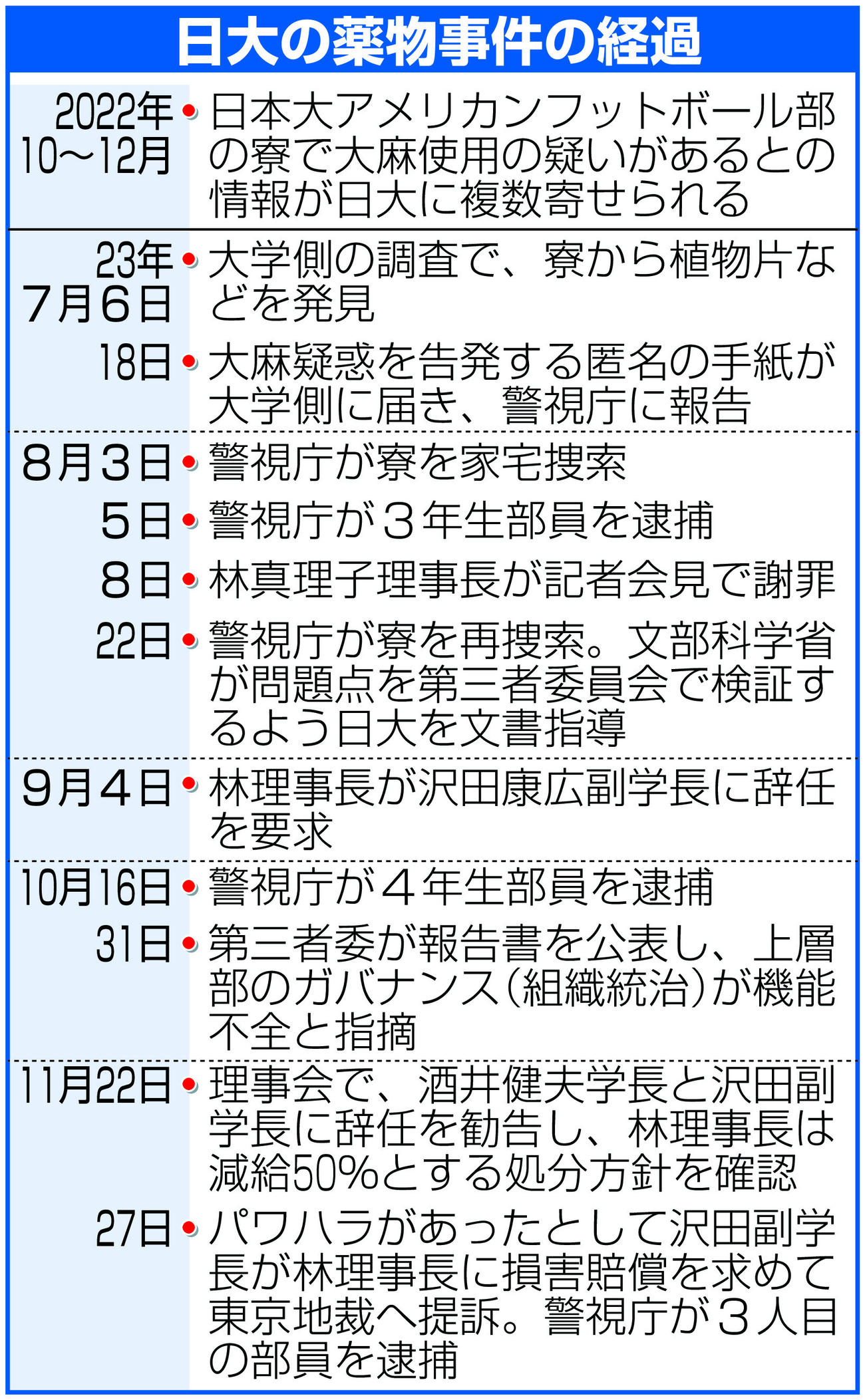 【イラスト】日大の薬物事件の経過
