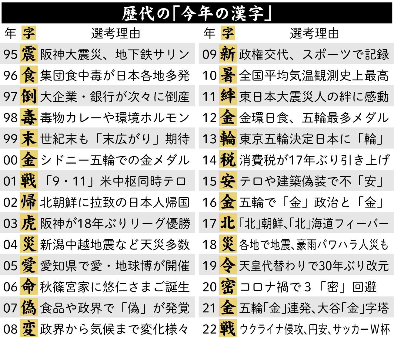【イラスト】歴代の「今年の漢字」