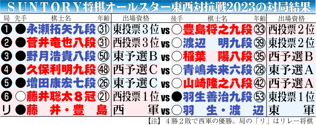 【イラスト】ＳＵＮＴＯＲＹ将棋オールスター東西対抗戦2023の対局結果