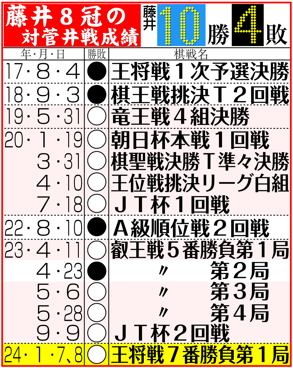 【イラスト】藤井８冠の対菅井戦成績