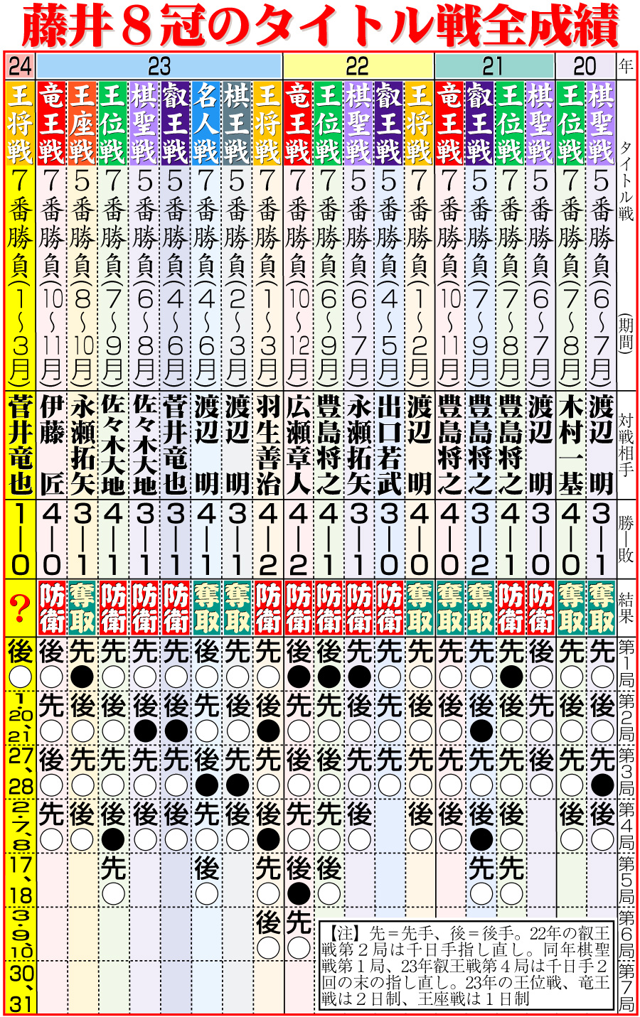 【イラスト】藤井８冠のタイトル戦全成績