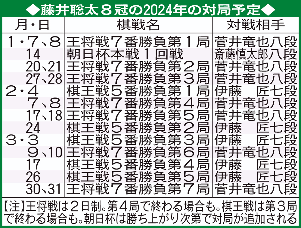 【イラスト】藤井８冠の24年の対局日程表