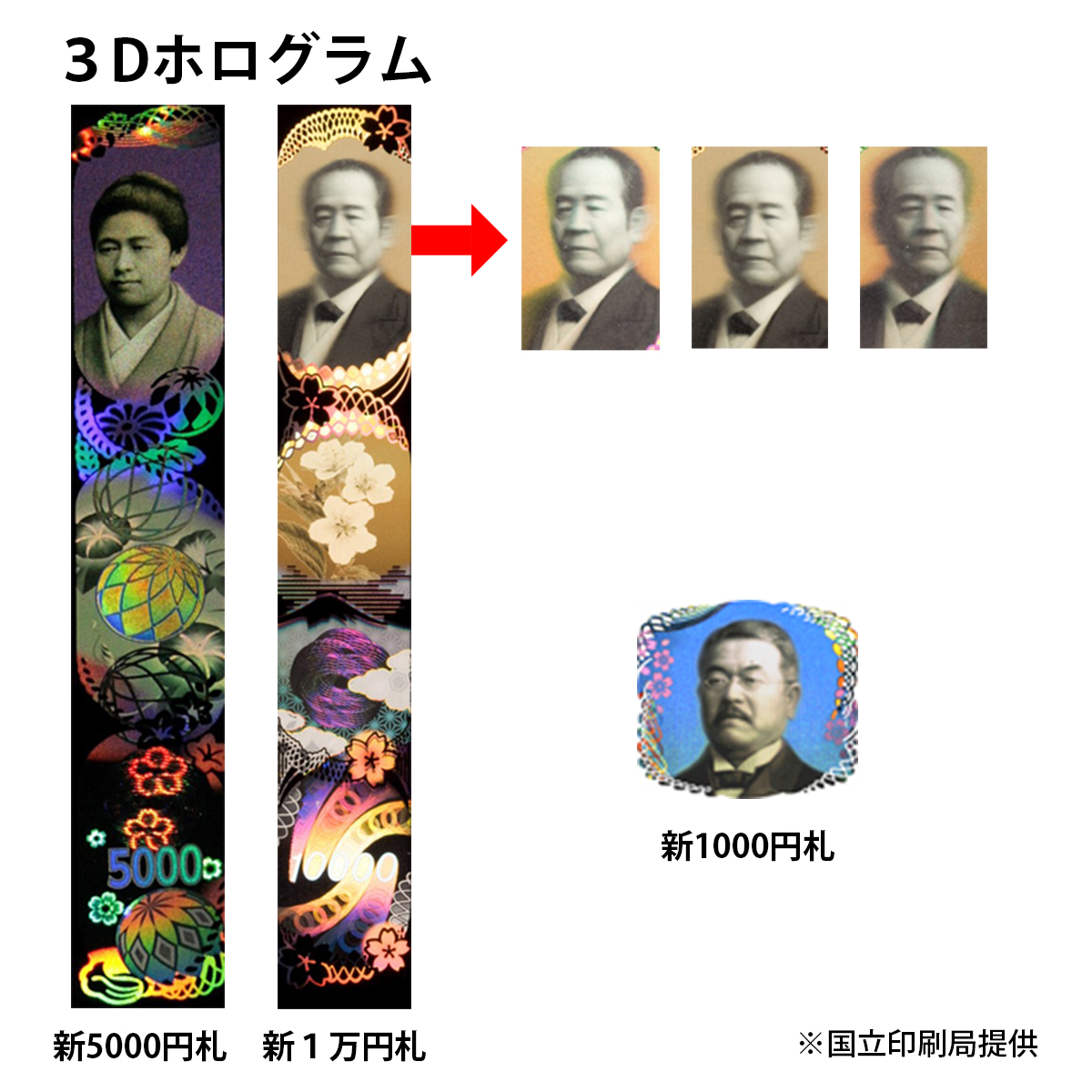 1万円札と5000円札には、ストライプ型の3Dホログラムを採用。肖像が3Dで表現され角度によって回転する。この技術のお札への採用は世界初。1000円札にも初めて、パッチ型3Dホログラムが採用された（国立印刷局提供）