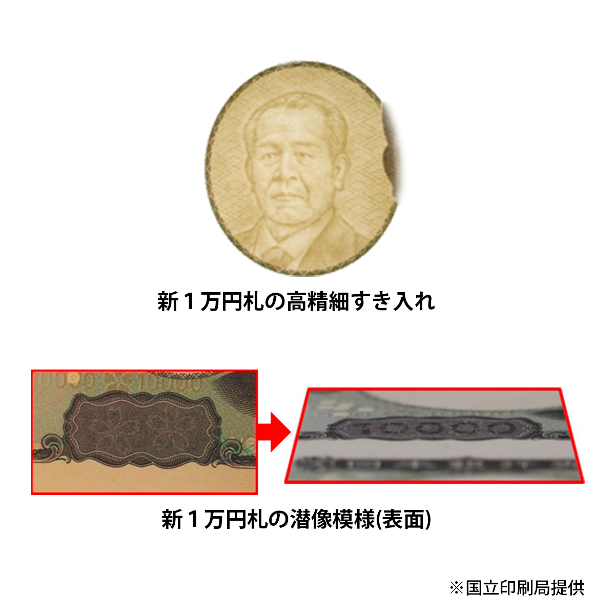 偽造防止技術の例。高精細すき入れ（上）は現行のすき入れに加え、肖像の周囲に緻密な画線で構成した連続模様を施したもの。潜像模様（下）は、お札を傾けると額面数字「10000」などが見える。（国立印刷局提供）
