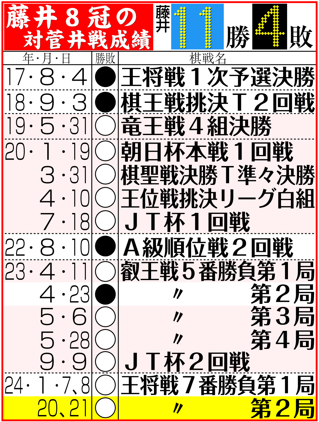 【イラスト】藤井８冠の対菅井戦成績