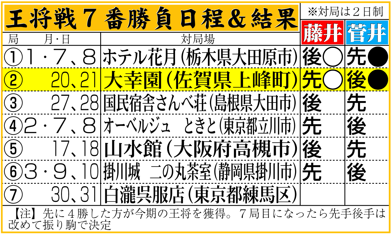【イラスト】王将戦７番勝負日程＆結果