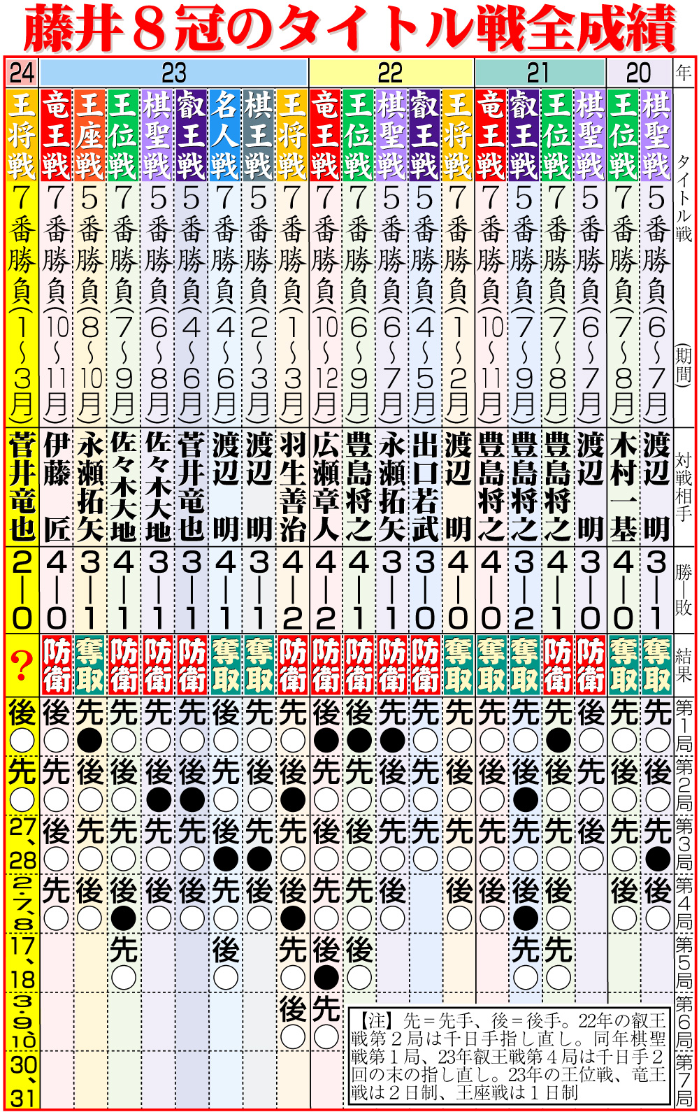 【イラスト】藤井８冠のタイトル戦全成績