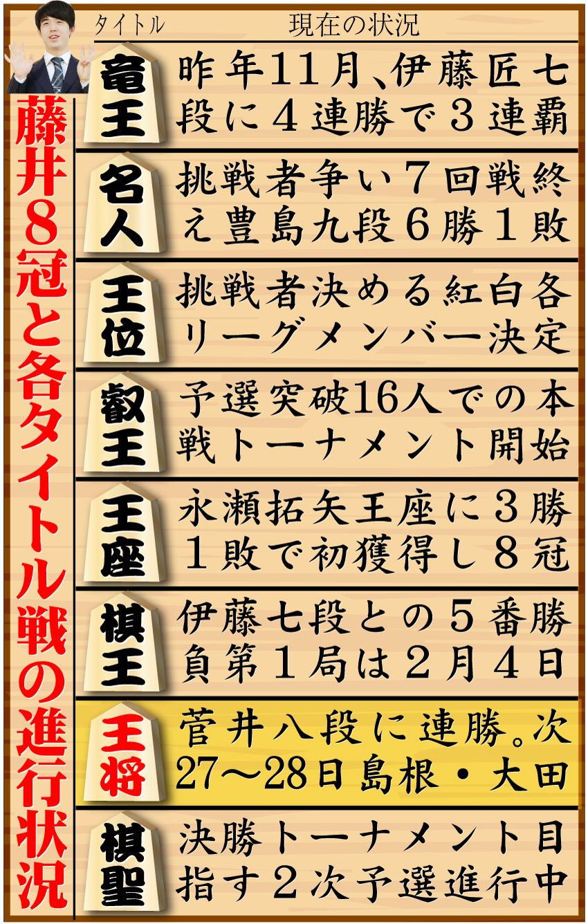 【イラスト】2藤井８冠と８大タイトル戦の現在の状況