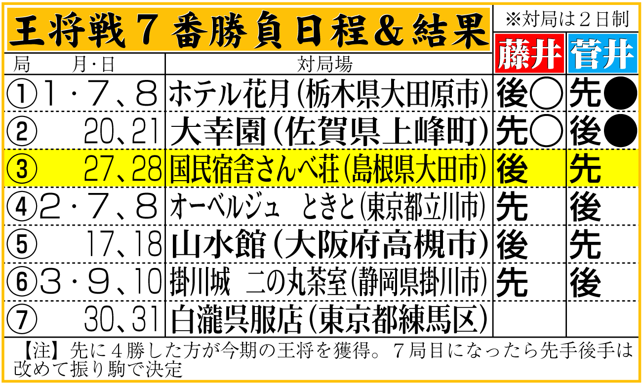 【イラスト】王将戦７番勝負日程＆結果