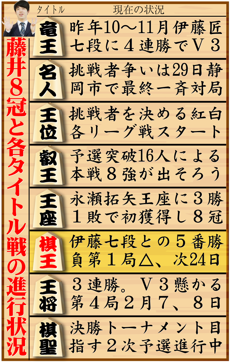 【イラスト】藤井8冠と8大タイトル戦の現在の状況