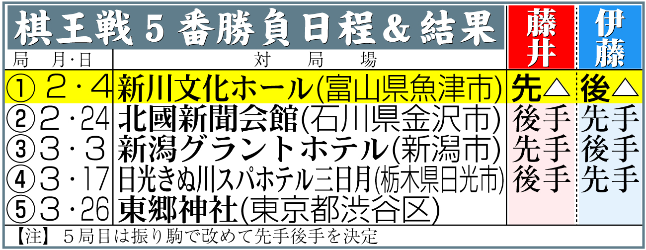 【イラスト】棋王戦５番勝負日程＆結果