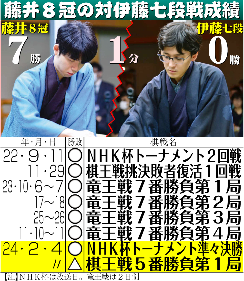 【イラスト】藤井８冠の対伊藤七段戦成績
