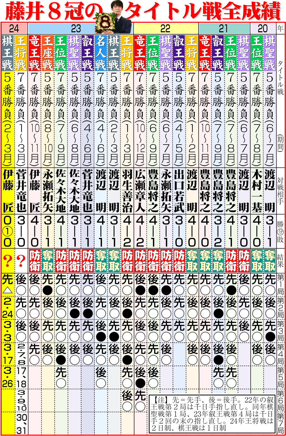 【イラスト】藤井８冠のタイトル戦全成績