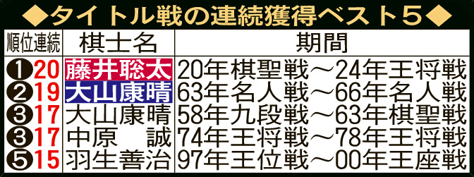 タイトル戦の連続獲得ベスト5