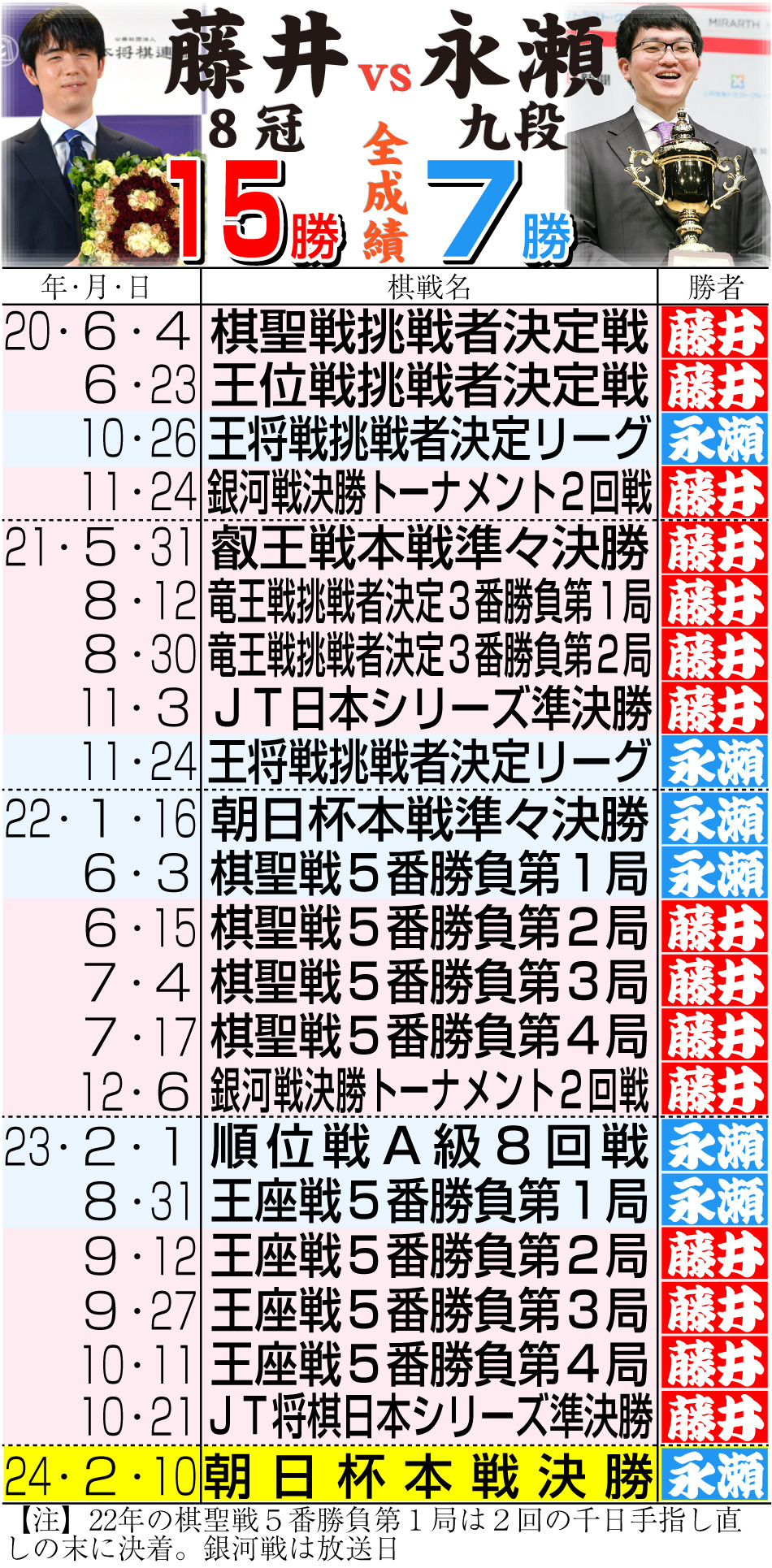 【イラスト】藤井8冠vs永瀬九段の全成績