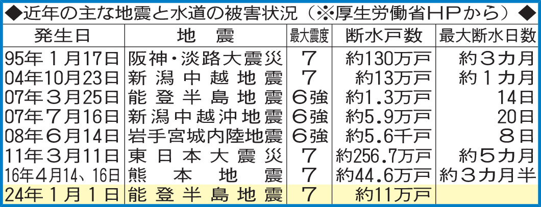 近年の主な地震と水道の被害状況