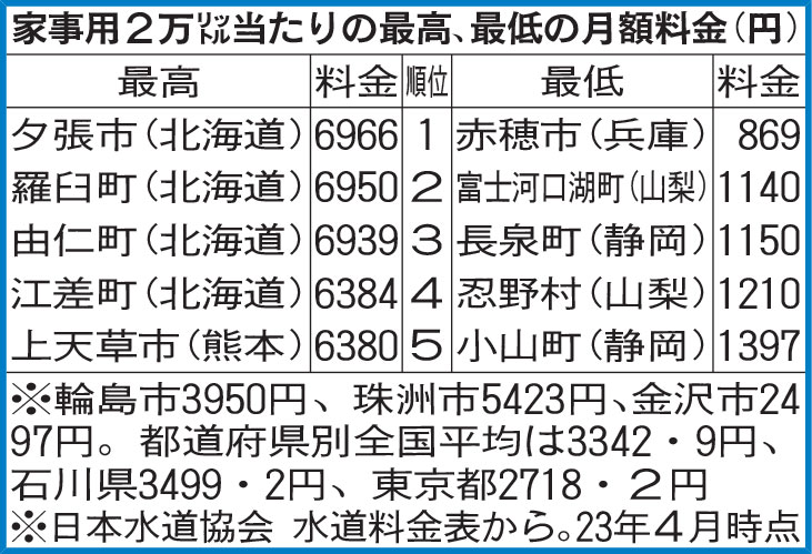 家事用２万リットル当たりの最高、最低の月額料金（円）