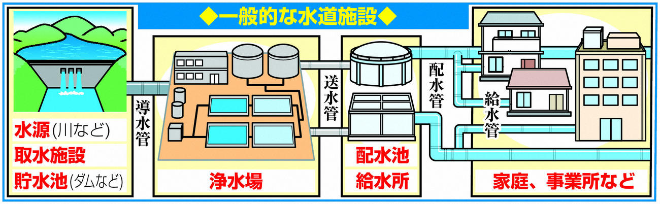 一般的な水道施設