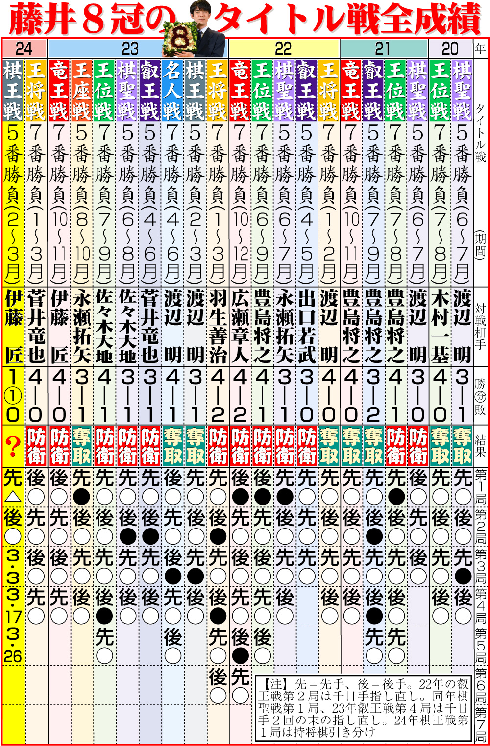 【イラスト】藤井８冠のタイトル戦全成績
