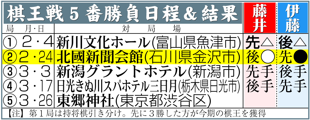 【イラスト】棋王戦５番勝負日程＆結果