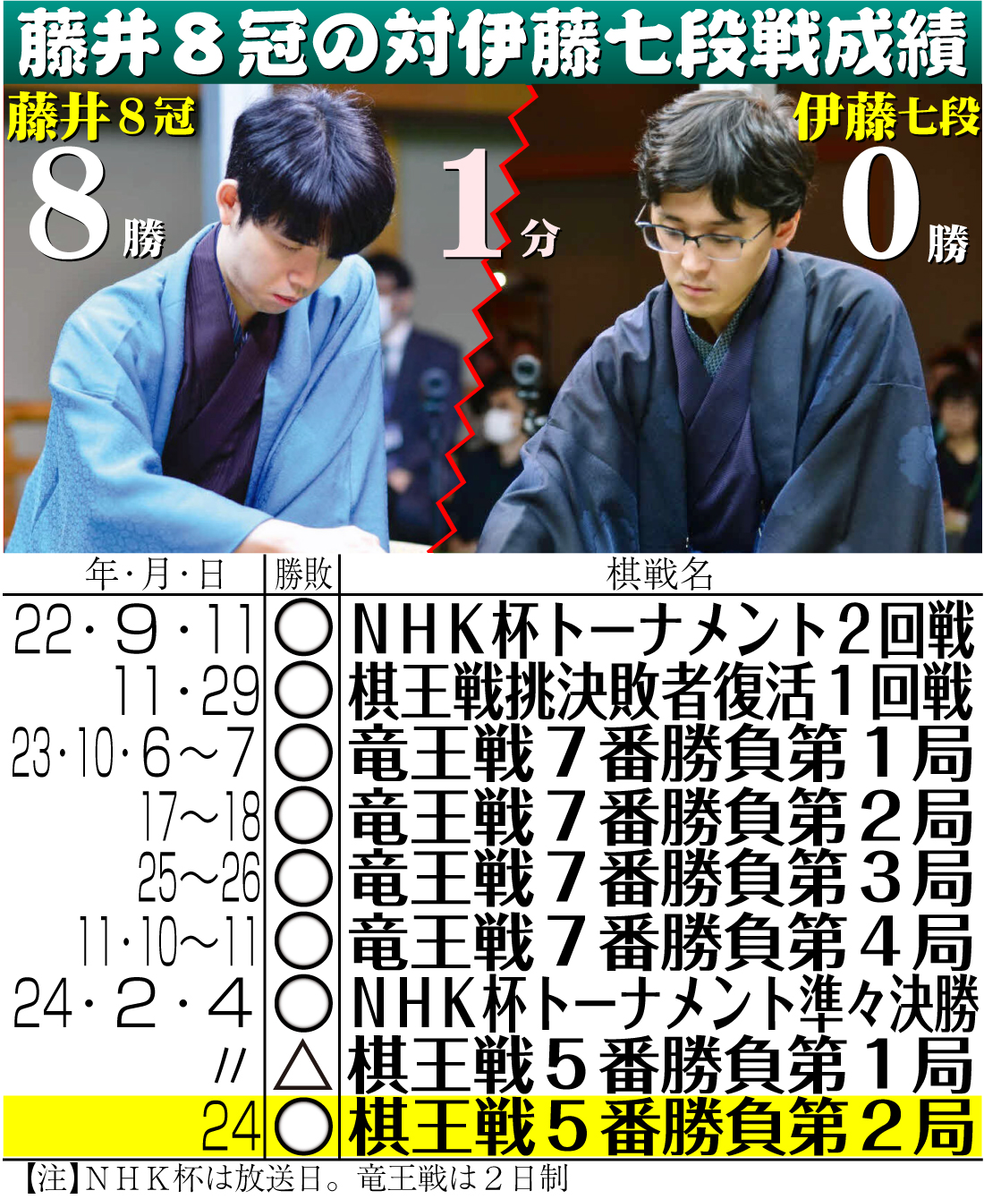 【イラスト】藤井８冠の対伊藤七段戦成績